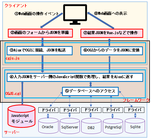 処理の流れ