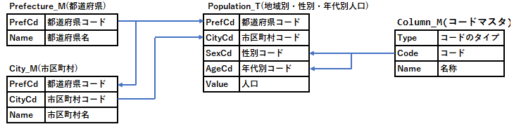 関連テーブル