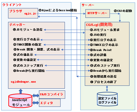 アプリ開発時の構成